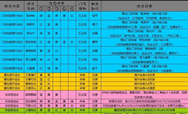 《梦幻西游》游戏普陀门派加点及宝石搭配攻略（探索普陀门派加点策略与宝石选择）