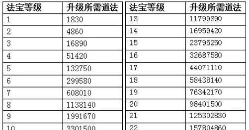 问道法宝特性如何培养？