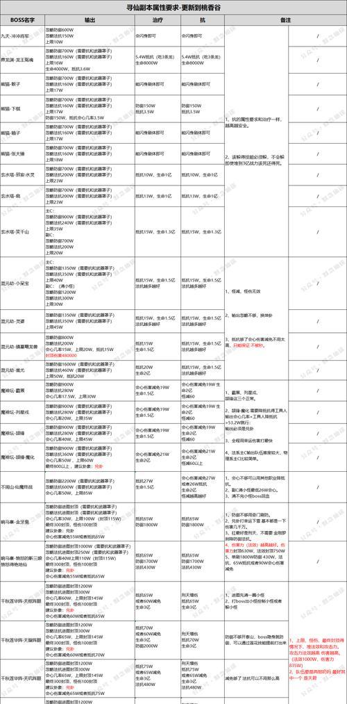 寻仙中大海副本的打法是什么？需要注意哪些事项？