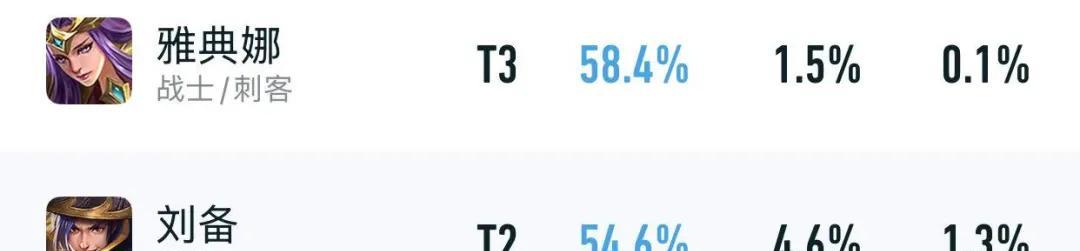 五位T0仅削弱1天！就出现59%胜率版本大爹，“金身吸血流”确实香