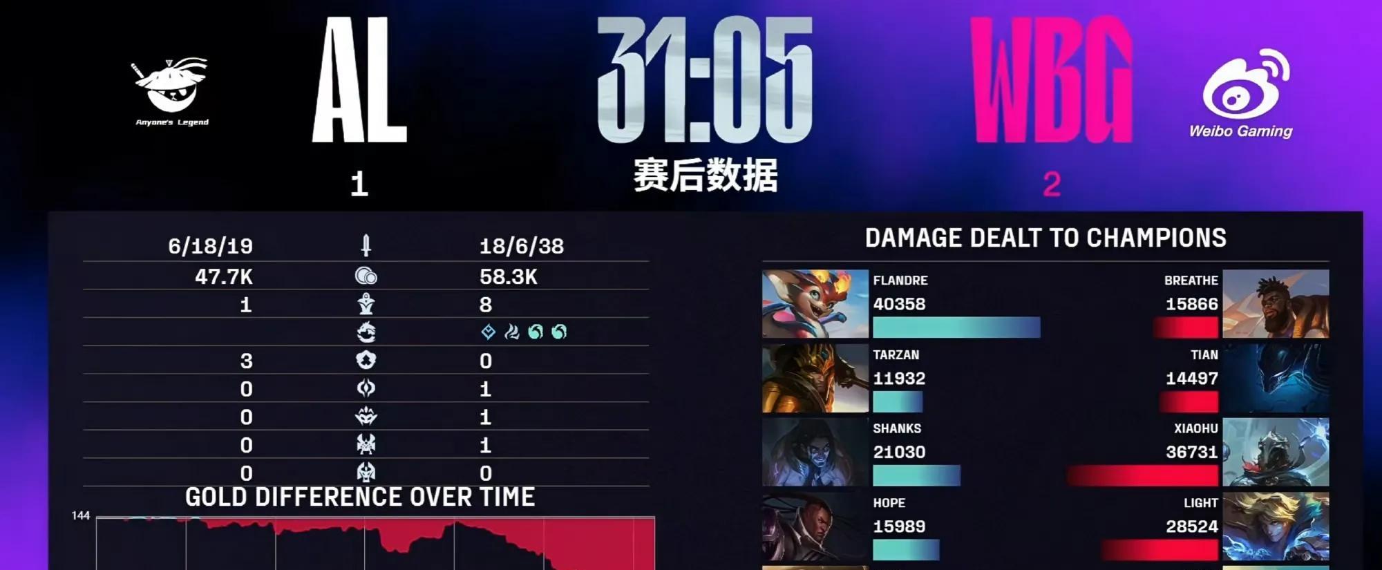 “LPL新外号打满冠军”火了，魔鬼训练后骤跌，韩国野辅节奏全无