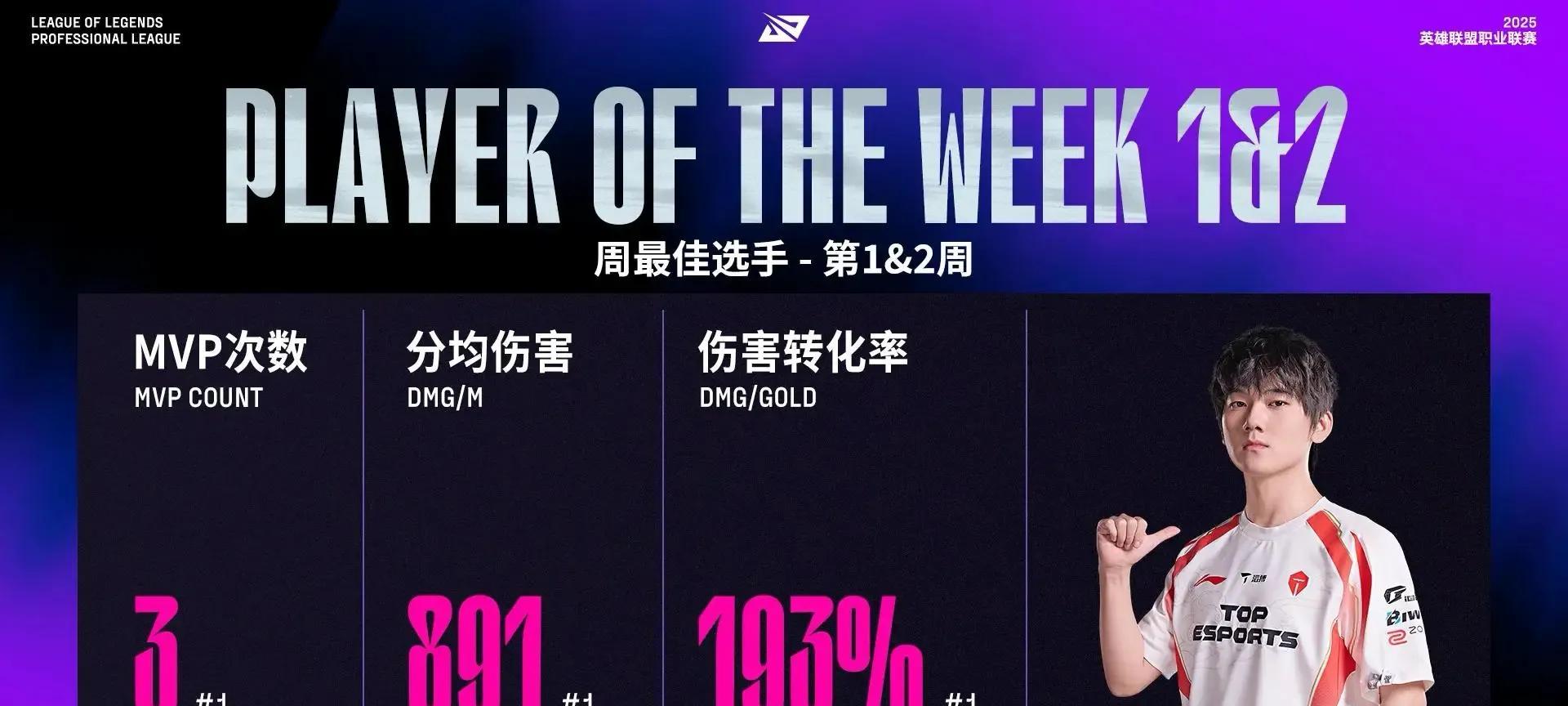 “LPL历史最低选手评分”火了，S冠仅0.4分，JKL致敬Uzi名人堂