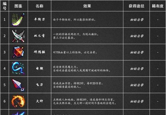 《重生细胞近战》实用武器攻略（掌握这些武器）
