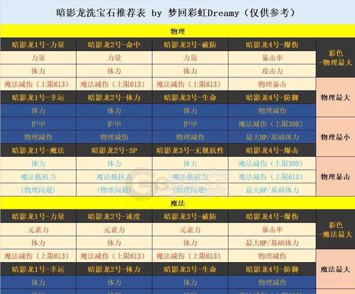 彩虹岛宝石镶嵌属性移除方法是什么？