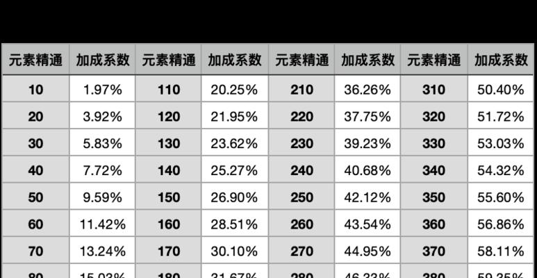 《原神手游元素精通详解》（从元素属性到加成效果）