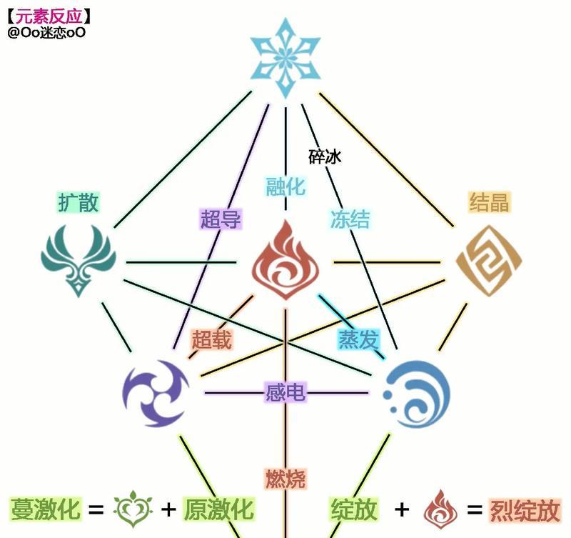 《原神手游元素精通详解》（从元素属性到加成效果）