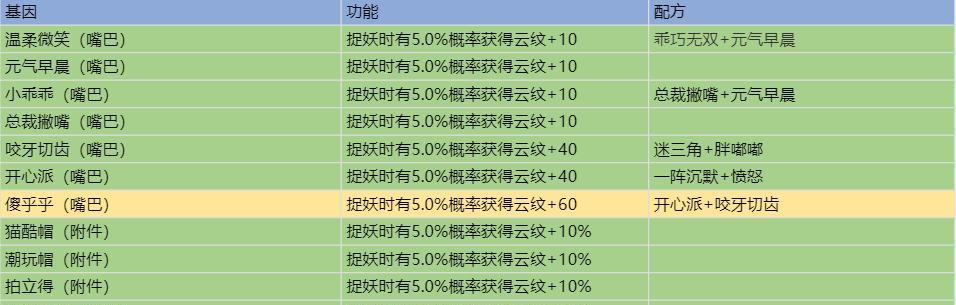 一起来捉妖万圣夜喵基因解析(探究游戏中可爱猫咪的秘密) 一起来捉妖万圣夜喵基因解析(探究游戏中可爱猫咪的秘密)