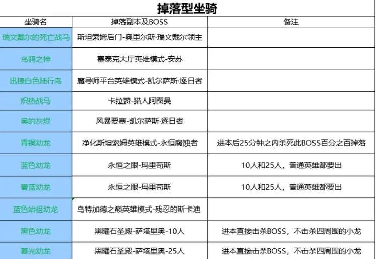 魔兽10坐骑骑术学习地点？如何学习？