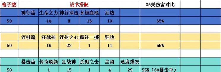 逆战猎场高分搭配策略是什么? 逆战猎场高分搭配策略是什么?