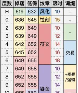 《魔兽世界》游戏92大秘境装等掉落一览（追寻装备之路）