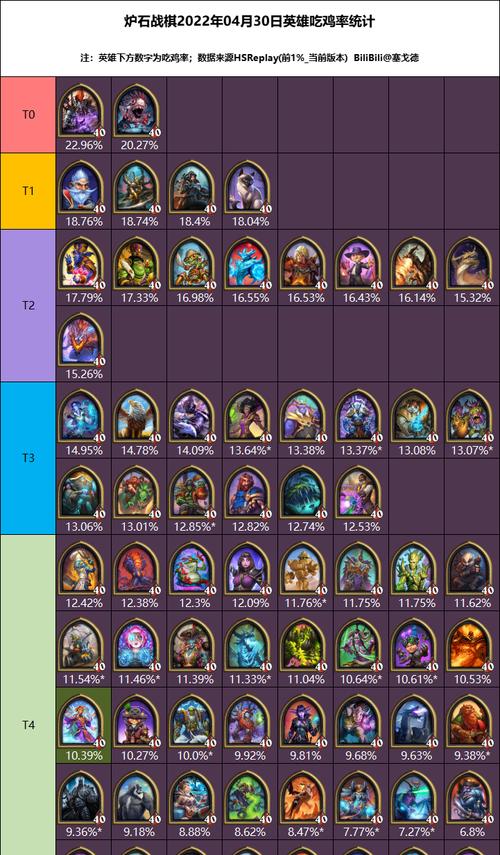 《炉石传说》226版本酒馆战棋英雄排名揭晓（以游戏为主）