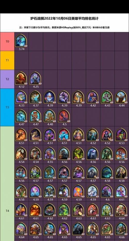 《炉石传说》226版本酒馆战棋英雄排名揭晓（以游戏为主）