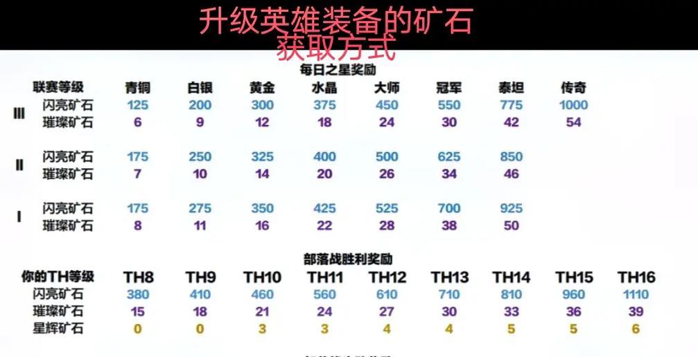 部落冲突矿石碎片获取方法有哪些？