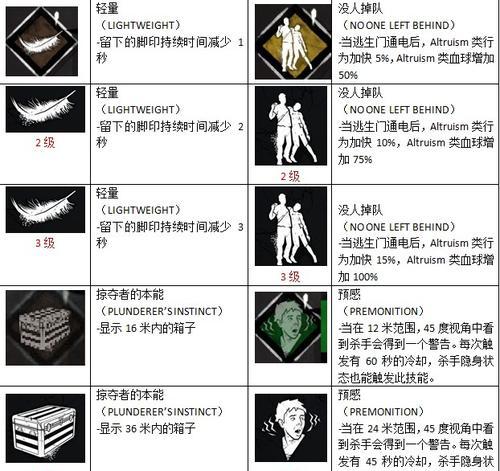 《黎明杀机》游戏屠夫玩法技巧及加点攻略（成为无情的屠夫）