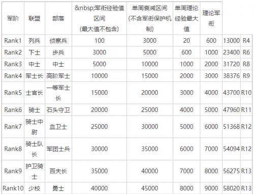 《雷霆之怒》游戏军衔等阶提升攻略（如何快速提升游戏中的军衔等级）