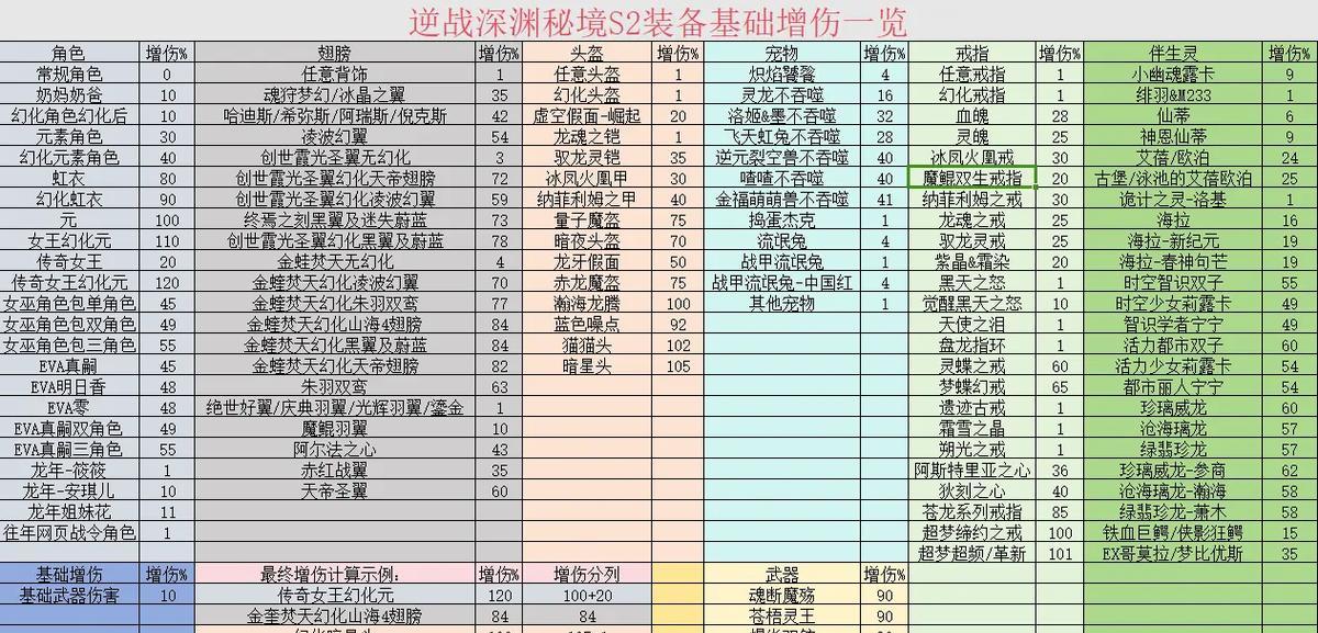 逆战深渊配武器的策略是什么？