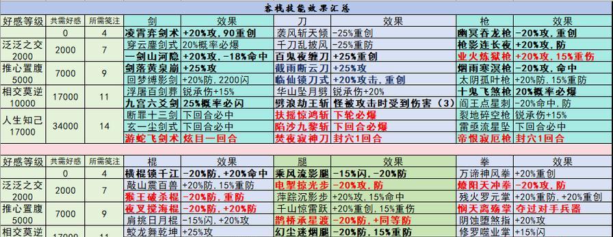《以河洛群侠传刀法》刀法属性提升方法大全（游戏中如何有效提升刀法属性）