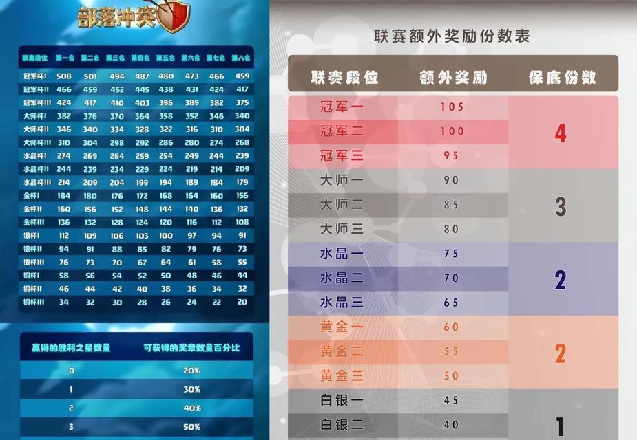 部落冲突中如何卡传奇被奖励？