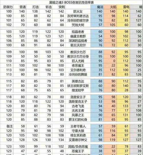 黑暗之魂3（掌握敏捷流打法）