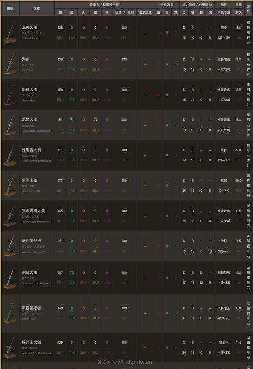 《黑暗之魂3全直剑获得位置及补正数据一览》（打通游戏要点与优化建议）