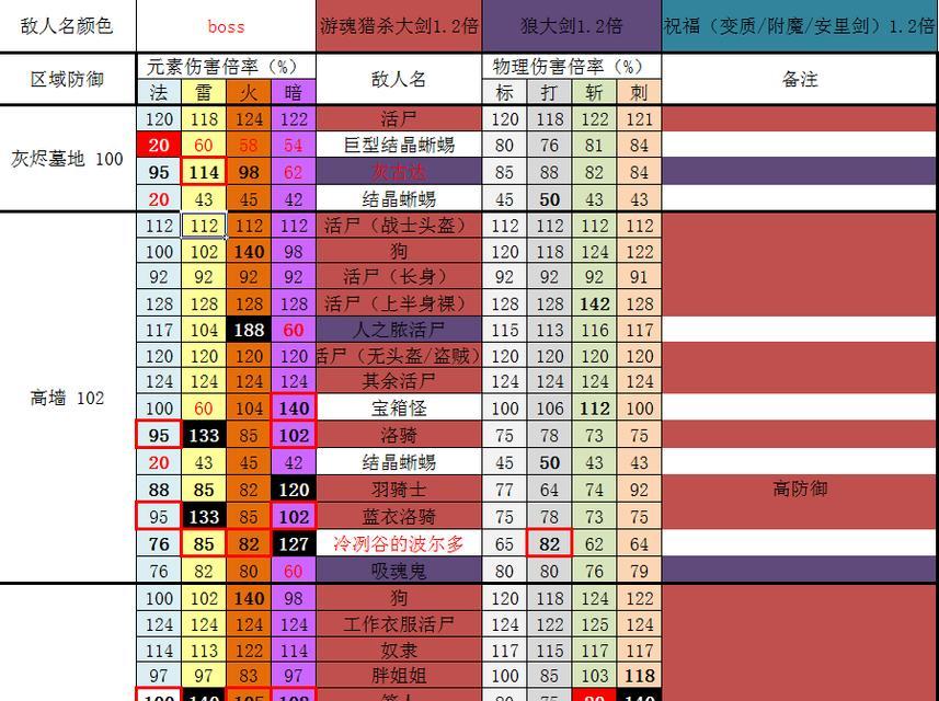 黑暗之魂3水桶加点攻略（解析黑暗之魂3水桶加点技巧）