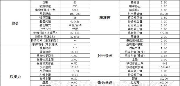 绝地求生（解密游戏中不同枪械的伤害输出）