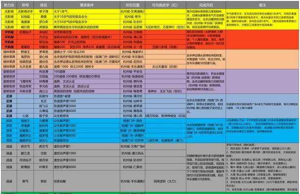 《决战武林》高输出小技巧（提升战斗力）
