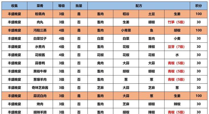 《江湖悠悠》游戏一级食物出行方法(揭秘一级食物的价值和使用技巧) 《江湖悠悠》游戏一级食物出行方法(揭秘一级食物的价值和使用技巧)