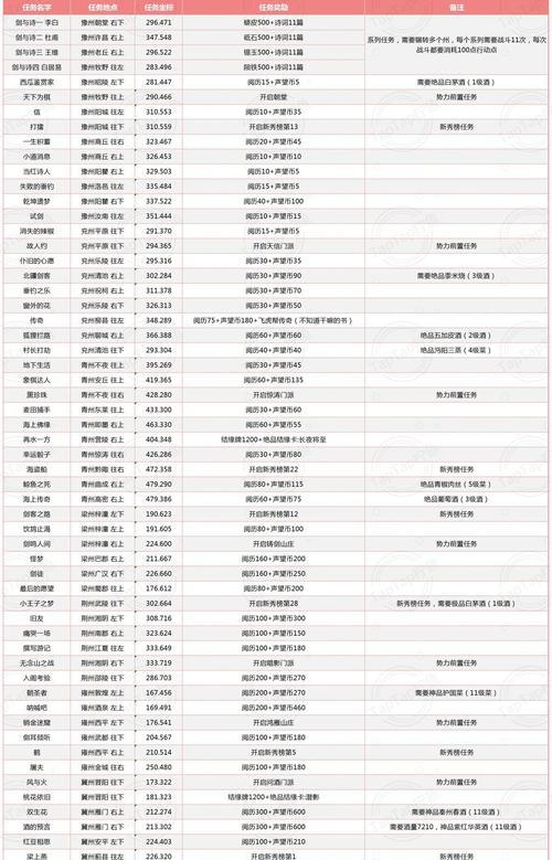 《江湖悠悠》新版本任务点坐标位置全揭秘（江湖行踪无处不在）
