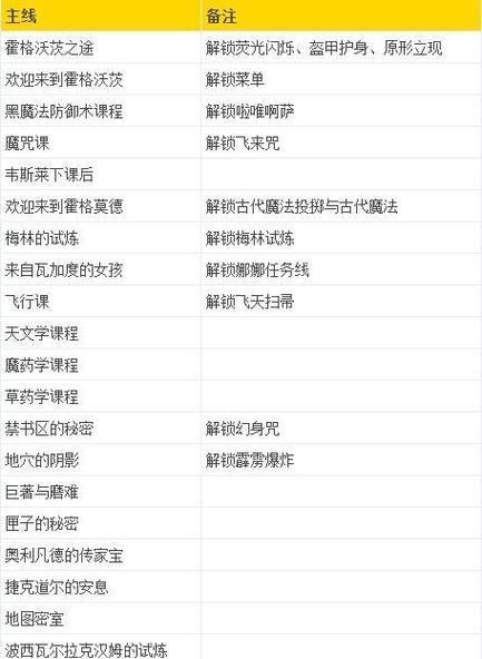 《霍格沃茨之遗》游戏追拿塞尔温支线任务攻略(跟随哈利·波特的脚步) 《霍格沃茨之遗》游戏追拿塞尔温支线任务攻略(跟随哈利·波特的脚步)