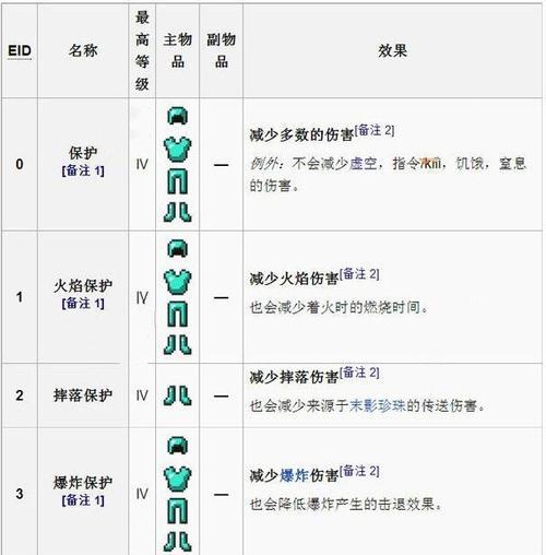《火影疾风坛》游戏装备附魔技巧攻略（揭秘最全的《火影疾风坛》装备附魔技巧）