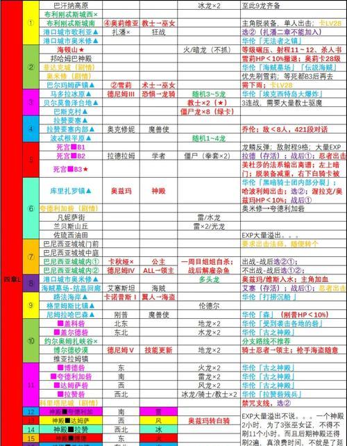 《皇家骑士团重生》游戏练级职业选取思路（打造最强角色的15个练级职业选择技巧）
