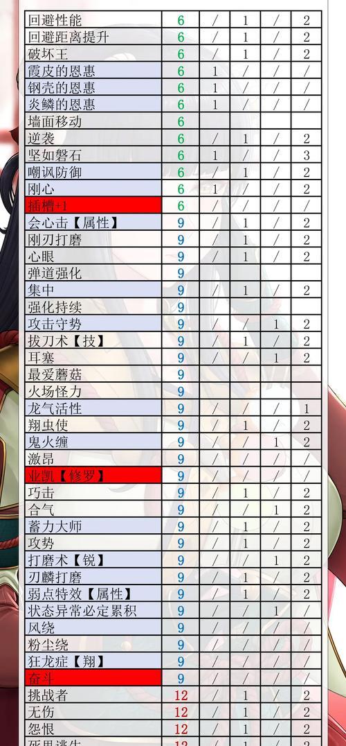 《怪物猎人崛起》游戏中如何选择曙光猫狗随从技能(解析曙光猫狗技能及选择攻略) 《怪物猎人崛起》游戏中如何选择曙光猫狗随从技能(解析曙光猫狗技能及选择攻略)