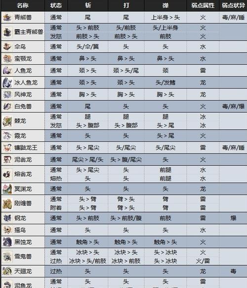 《怪物猎人崛起》银火龙弱点大揭秘（探寻20种银火龙弱点）