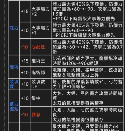 怪物猎人崛起之劫血虫术技能全解析（掌握劫血虫术）