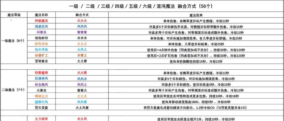 以创造与魔法等级的重要性——游戏中的冒险之旅（从零到英雄）